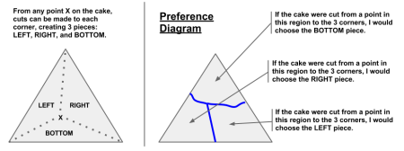 preference diagram